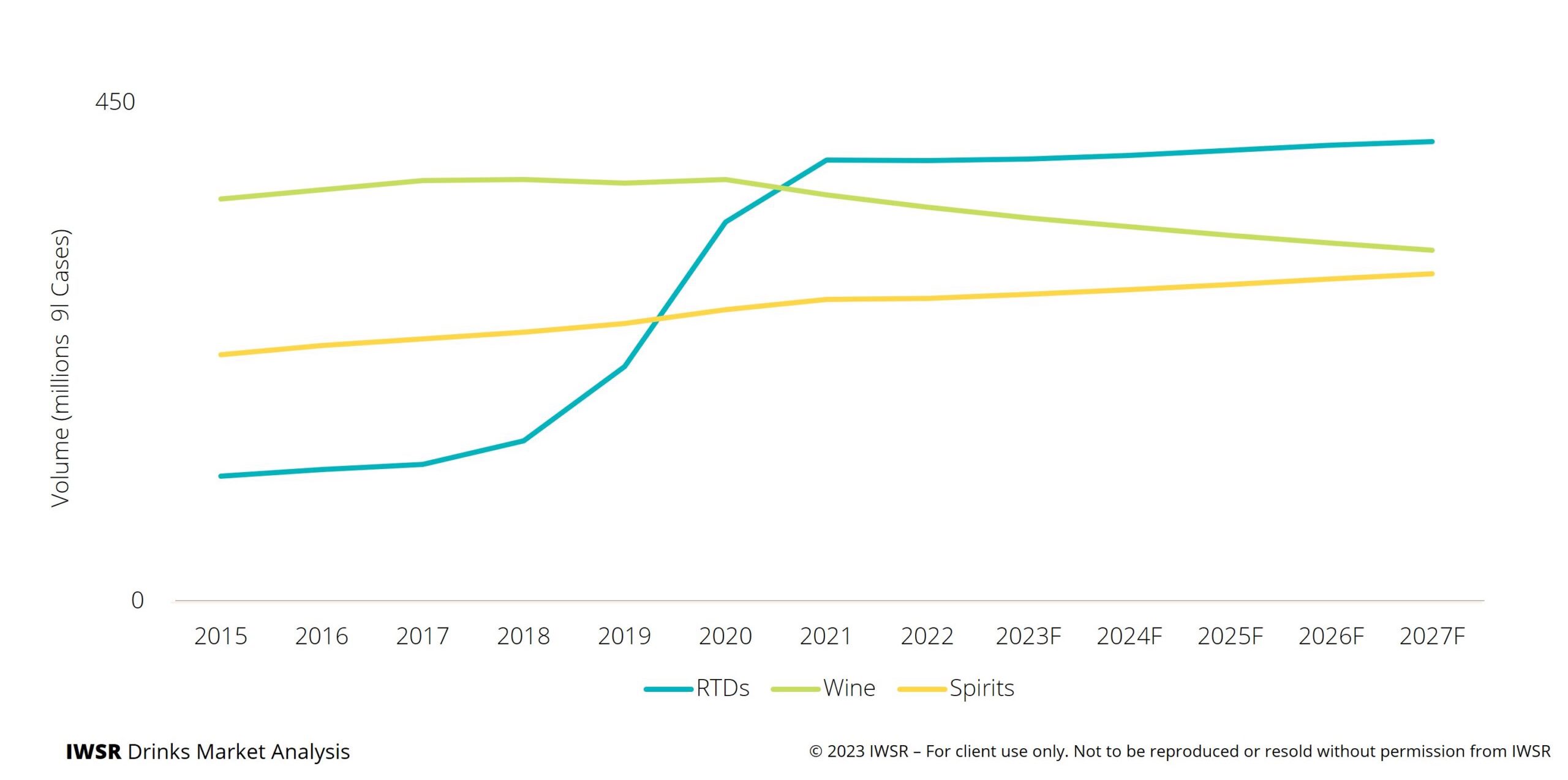 iii-chart_US-volume-consumption-rtds-spirits-wine-scaled