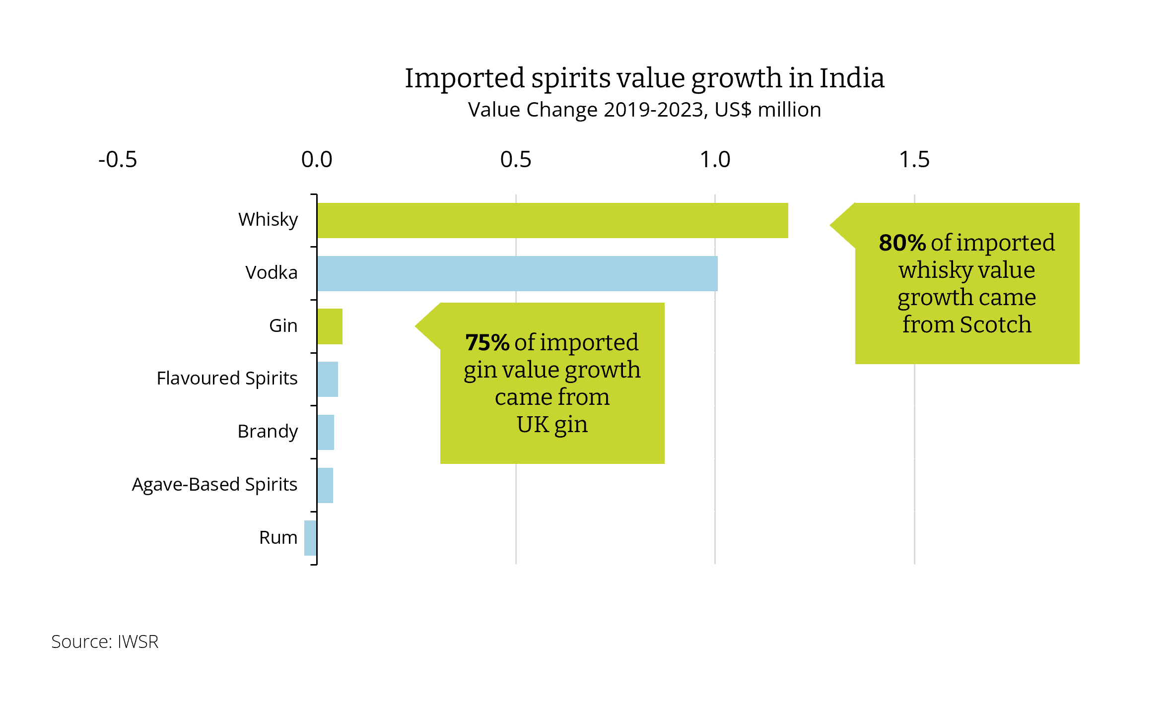 Imported spirits value growth in India