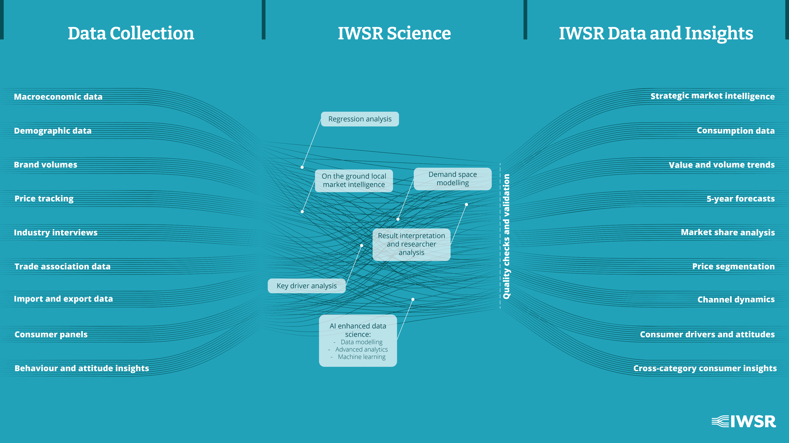 IWSR Our Science Methodology
